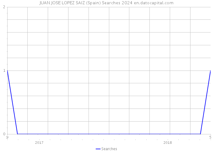 JUAN JOSE LOPEZ SAIZ (Spain) Searches 2024 