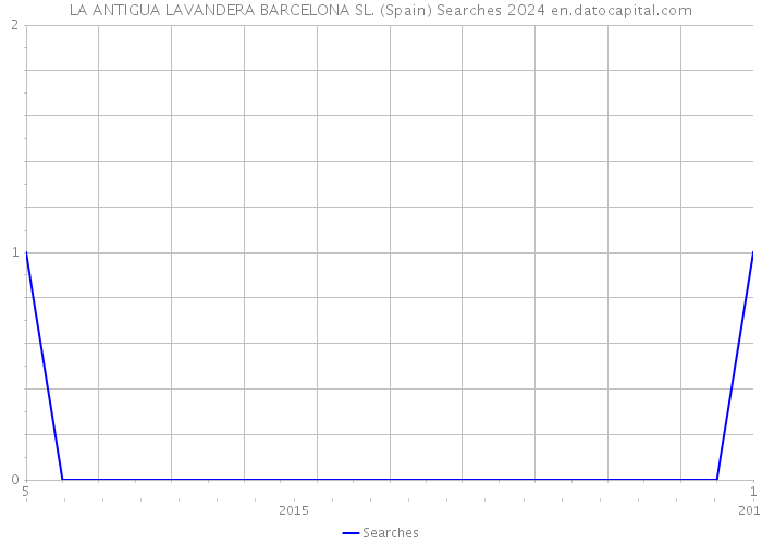 LA ANTIGUA LAVANDERA BARCELONA SL. (Spain) Searches 2024 