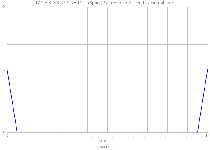 LAS VISTAS DE SINEU S.L. (Spain) Searches 2024 