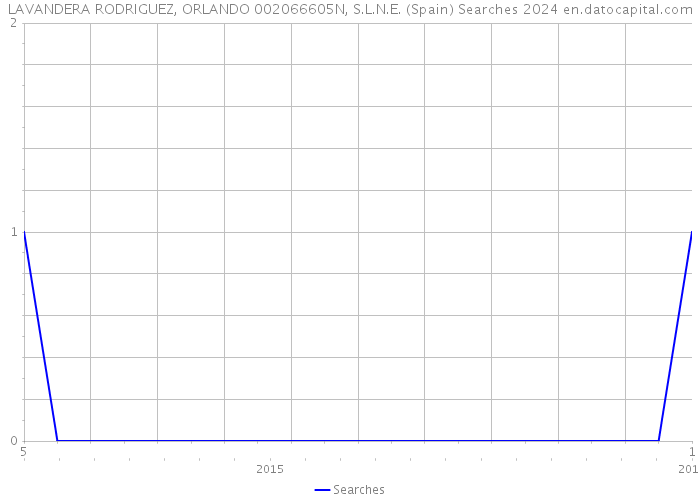 LAVANDERA RODRIGUEZ, ORLANDO 002066605N, S.L.N.E. (Spain) Searches 2024 