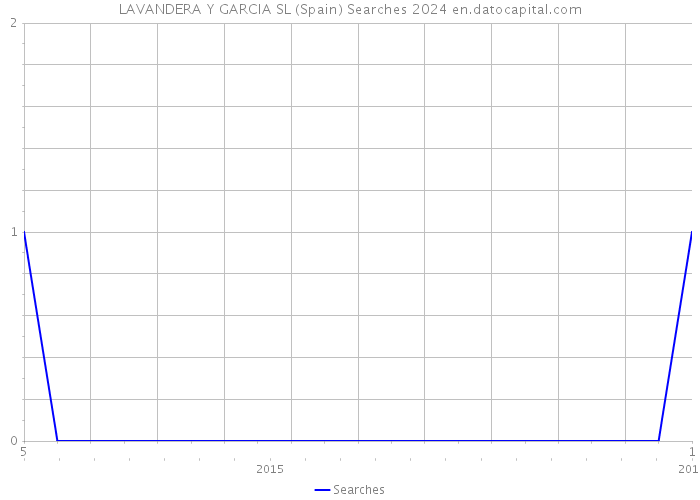 LAVANDERA Y GARCIA SL (Spain) Searches 2024 