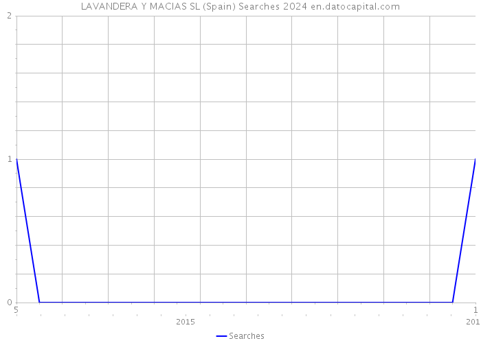 LAVANDERA Y MACIAS SL (Spain) Searches 2024 