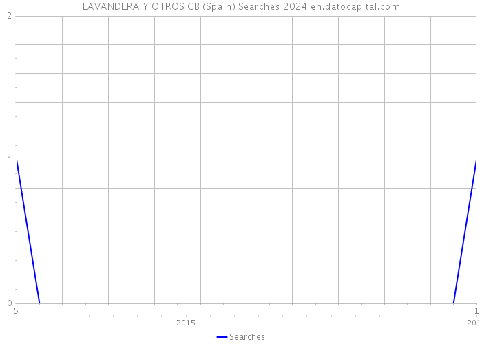 LAVANDERA Y OTROS CB (Spain) Searches 2024 