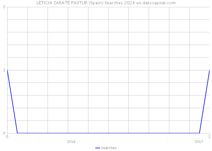LETICIA ZARATE PASTUR (Spain) Searches 2024 