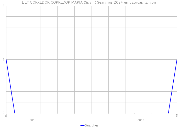 LILY CORREDOR CORREDOR MARIA (Spain) Searches 2024 