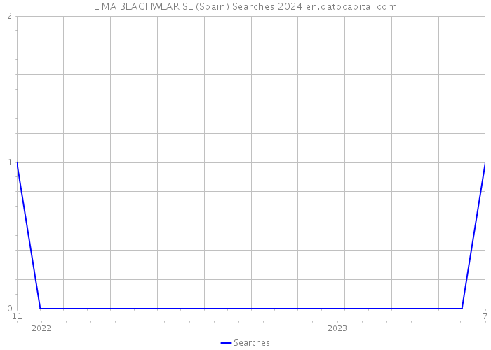 LIMA BEACHWEAR SL (Spain) Searches 2024 