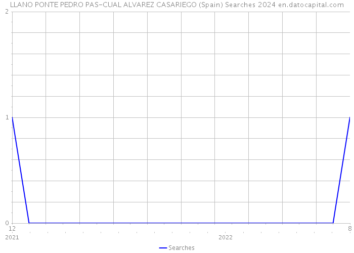 LLANO PONTE PEDRO PAS-CUAL ALVAREZ CASARIEGO (Spain) Searches 2024 