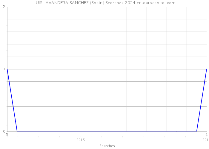 LUIS LAVANDERA SANCHEZ (Spain) Searches 2024 