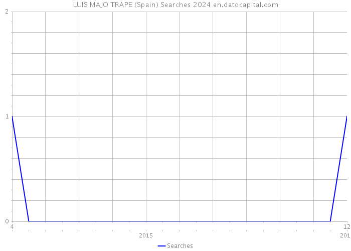 LUIS MAJO TRAPE (Spain) Searches 2024 