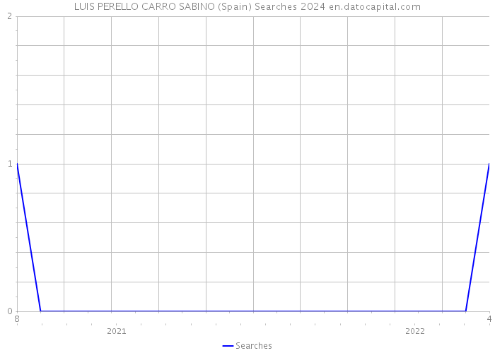 LUIS PERELLO CARRO SABINO (Spain) Searches 2024 