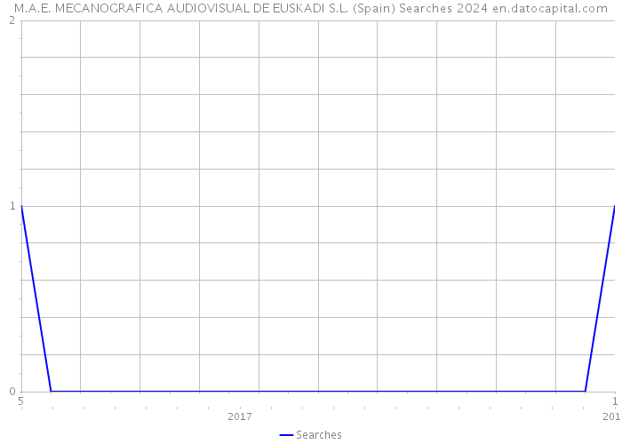 M.A.E. MECANOGRAFICA AUDIOVISUAL DE EUSKADI S.L. (Spain) Searches 2024 