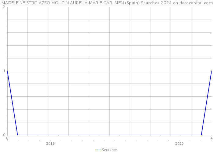 MADELEINE STROIAZZO MOUGIN AURELIA MARIE CAR-MEN (Spain) Searches 2024 