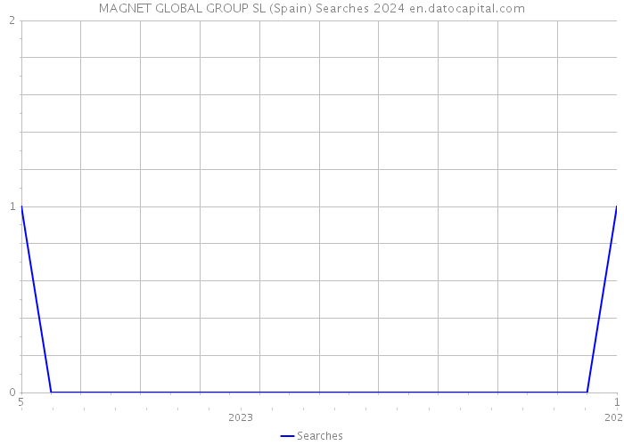 MAGNET GLOBAL GROUP SL (Spain) Searches 2024 