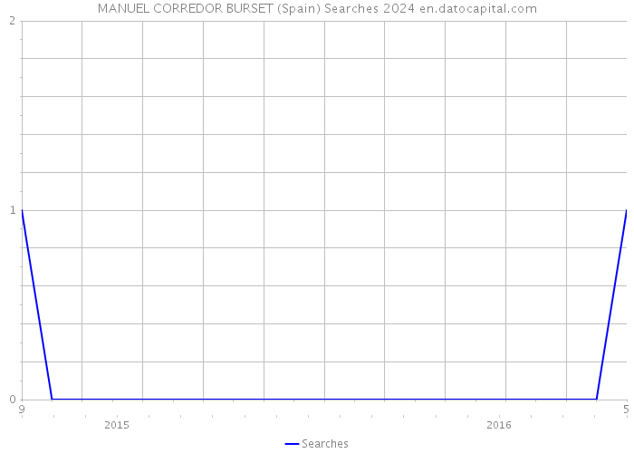 MANUEL CORREDOR BURSET (Spain) Searches 2024 