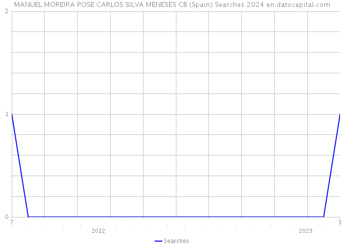 MANUEL MOREIRA POSE CARLOS SILVA MENESES CB (Spain) Searches 2024 