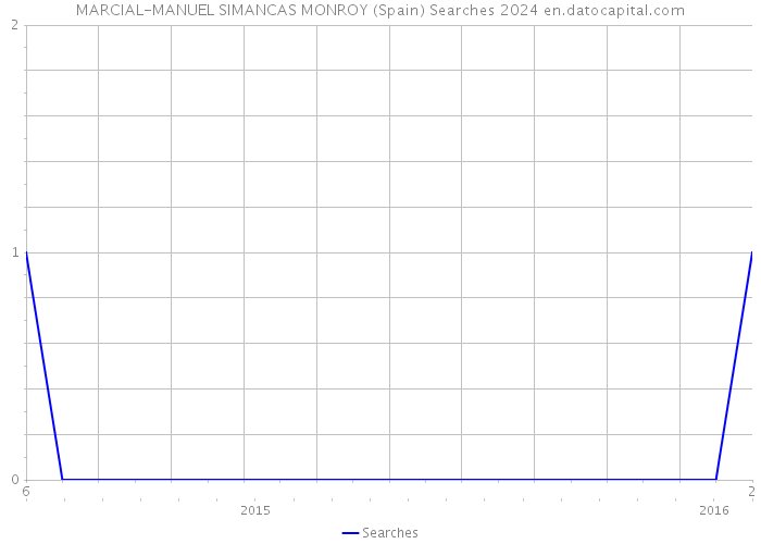 MARCIAL-MANUEL SIMANCAS MONROY (Spain) Searches 2024 
