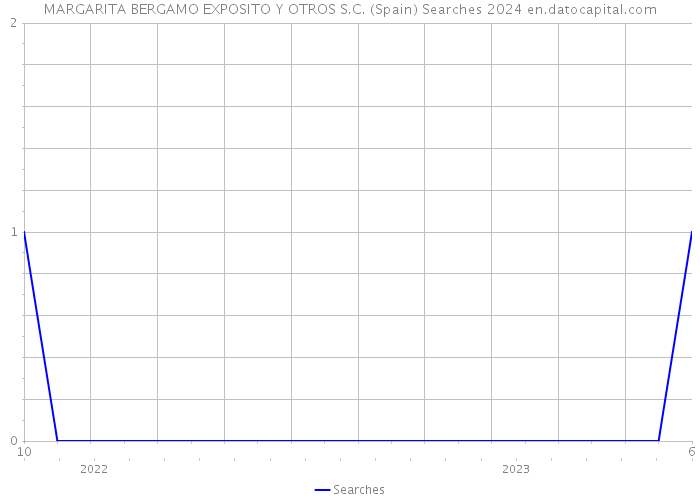 MARGARITA BERGAMO EXPOSITO Y OTROS S.C. (Spain) Searches 2024 