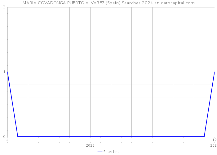 MARIA COVADONGA PUERTO ALVAREZ (Spain) Searches 2024 