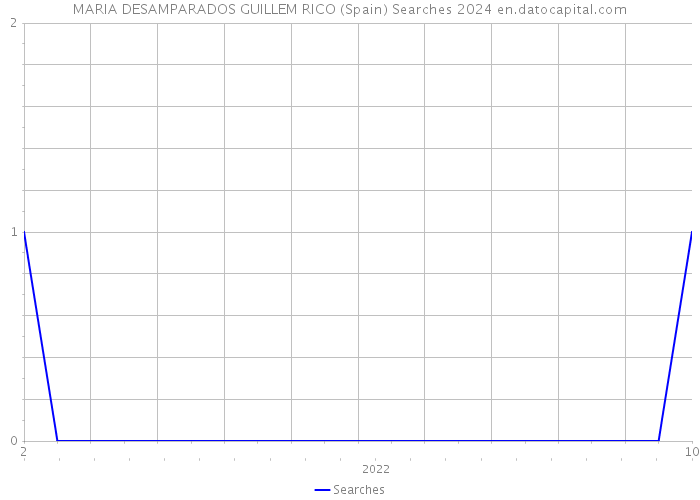 MARIA DESAMPARADOS GUILLEM RICO (Spain) Searches 2024 