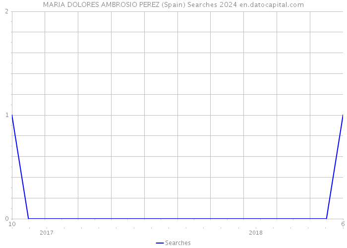 MARIA DOLORES AMBROSIO PEREZ (Spain) Searches 2024 