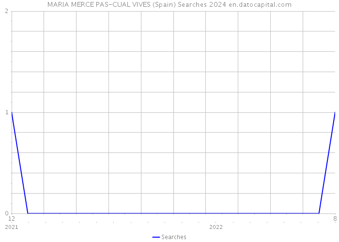 MARIA MERCE PAS-CUAL VIVES (Spain) Searches 2024 