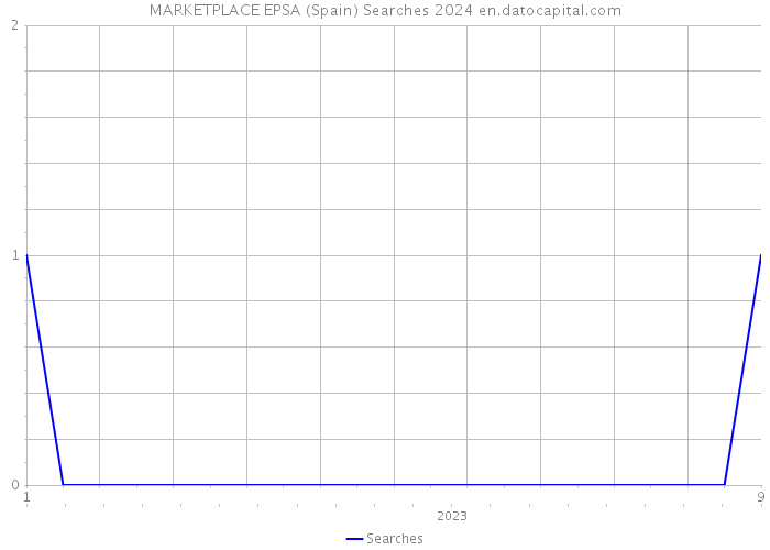 MARKETPLACE EPSA (Spain) Searches 2024 