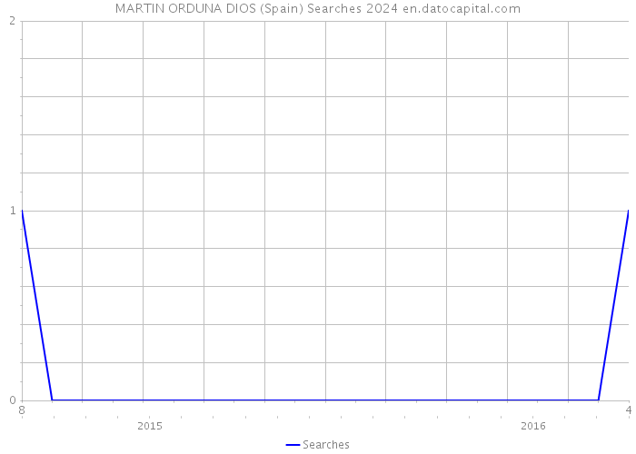 MARTIN ORDUNA DIOS (Spain) Searches 2024 