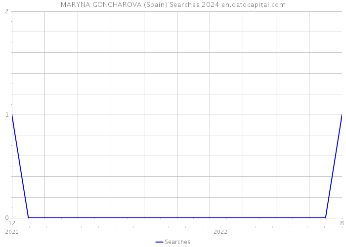 MARYNA GONCHAROVA (Spain) Searches 2024 