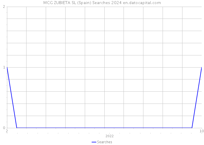 MCG ZUBIETA SL (Spain) Searches 2024 