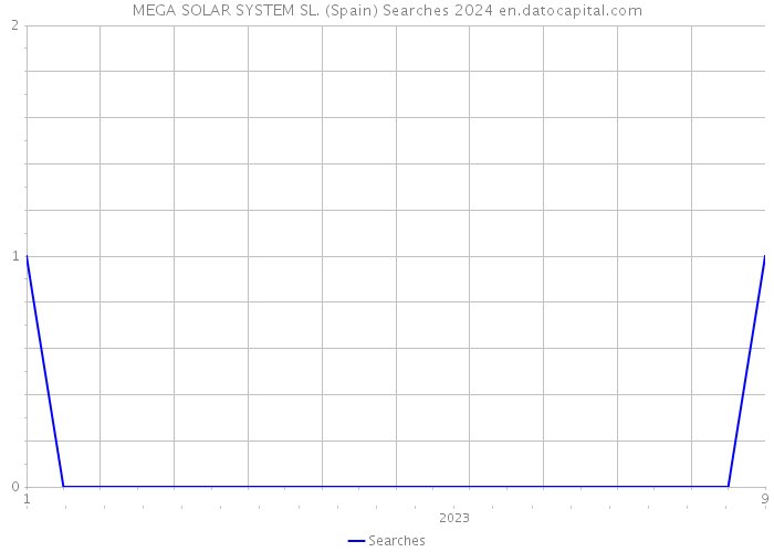 MEGA SOLAR SYSTEM SL. (Spain) Searches 2024 