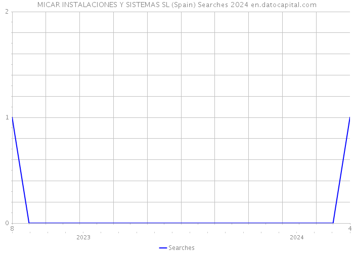 MICAR INSTALACIONES Y SISTEMAS SL (Spain) Searches 2024 