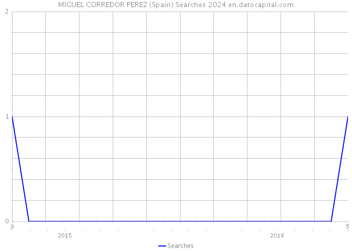 MIGUEL CORREDOR PEREZ (Spain) Searches 2024 