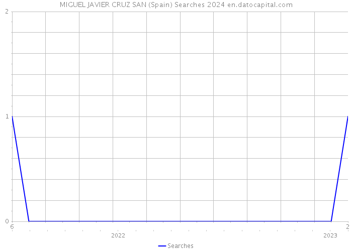 MIGUEL JAVIER CRUZ SAN (Spain) Searches 2024 