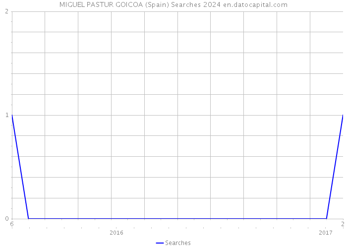 MIGUEL PASTUR GOICOA (Spain) Searches 2024 