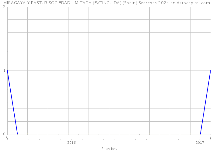 MIRAGAYA Y PASTUR SOCIEDAD LIMITADA (EXTINGUIDA) (Spain) Searches 2024 