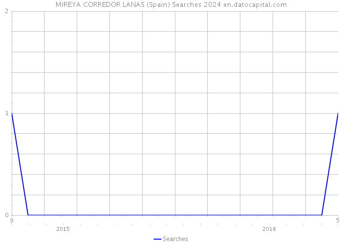 MIREYA CORREDOR LANAS (Spain) Searches 2024 