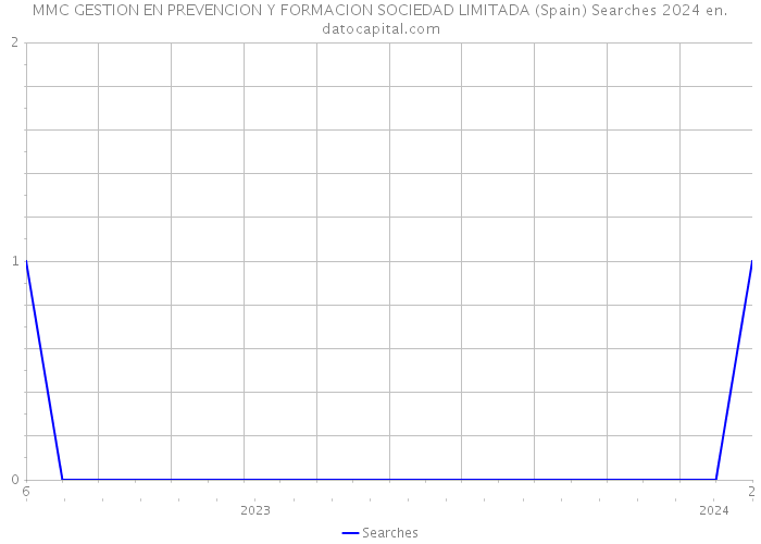 MMC GESTION EN PREVENCION Y FORMACION SOCIEDAD LIMITADA (Spain) Searches 2024 