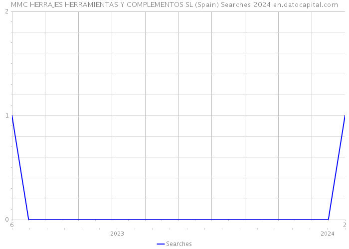 MMC HERRAJES HERRAMIENTAS Y COMPLEMENTOS SL (Spain) Searches 2024 
