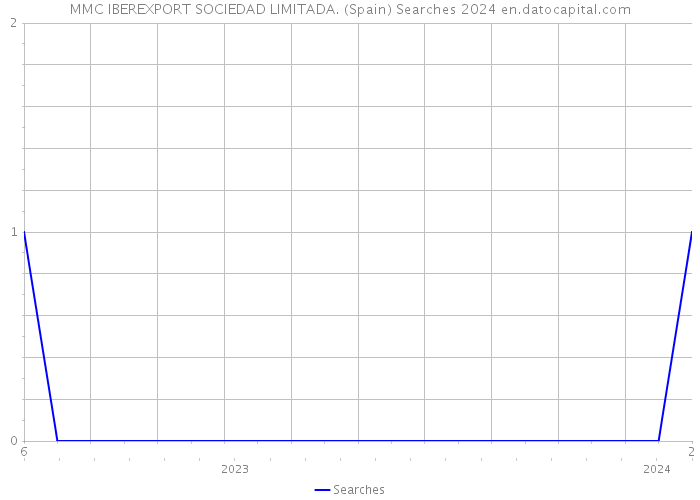 MMC IBEREXPORT SOCIEDAD LIMITADA. (Spain) Searches 2024 