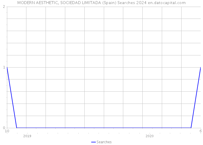 MODERN AESTHETIC, SOCIEDAD LIMITADA (Spain) Searches 2024 