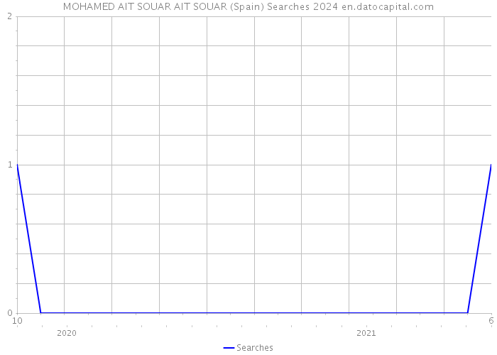MOHAMED AIT SOUAR AIT SOUAR (Spain) Searches 2024 