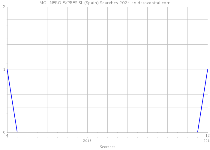 MOLINERO EXPRES SL (Spain) Searches 2024 