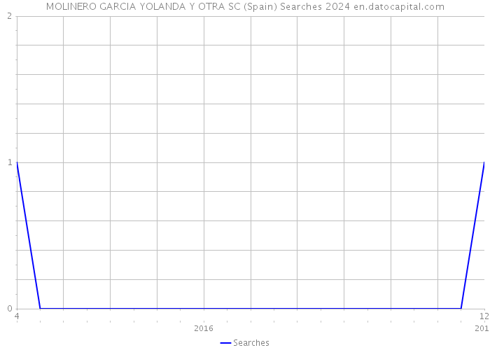 MOLINERO GARCIA YOLANDA Y OTRA SC (Spain) Searches 2024 