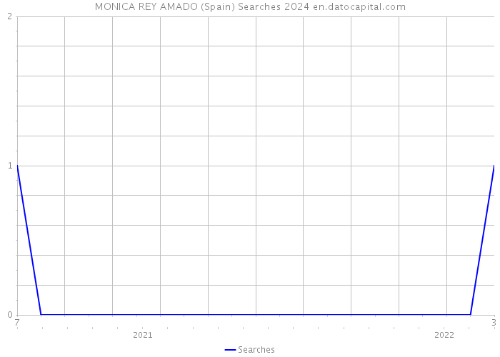 MONICA REY AMADO (Spain) Searches 2024 
