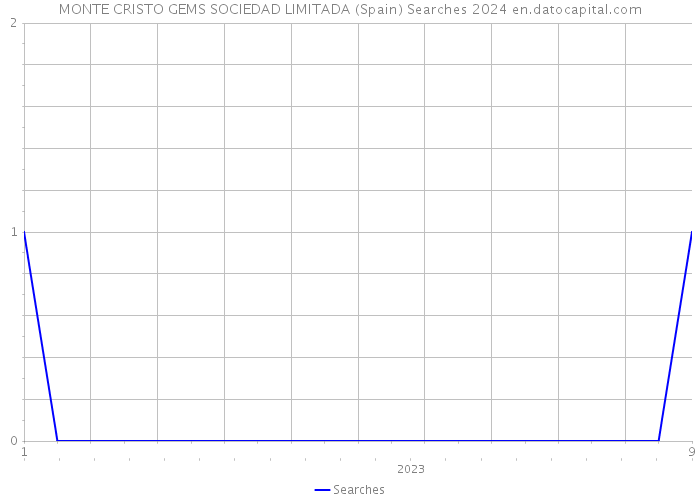 MONTE CRISTO GEMS SOCIEDAD LIMITADA (Spain) Searches 2024 