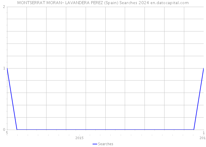 MONTSERRAT MORAN- LAVANDERA PEREZ (Spain) Searches 2024 
