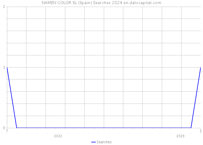 NAMEN COLOR SL (Spain) Searches 2024 