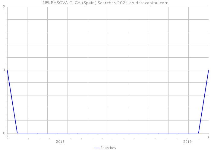 NEKRASOVA OLGA (Spain) Searches 2024 