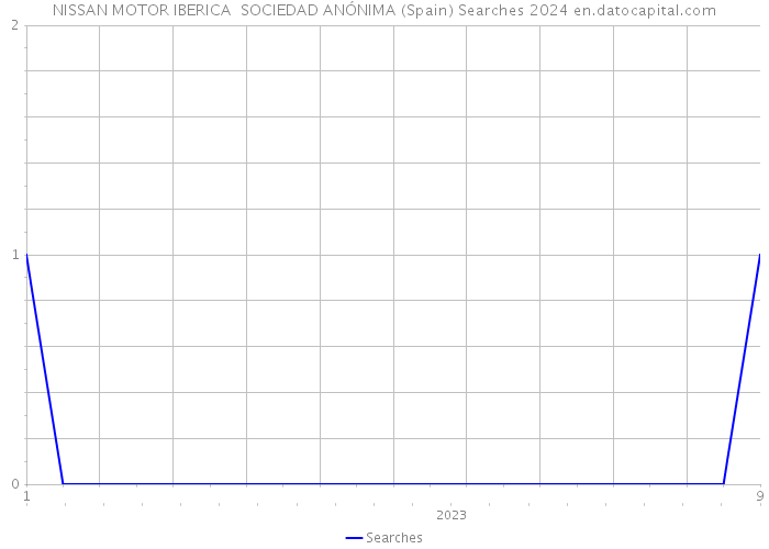 NISSAN MOTOR IBERICA SOCIEDAD ANÓNIMA (Spain) Searches 2024 