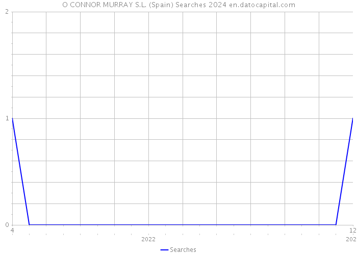 O CONNOR MURRAY S.L. (Spain) Searches 2024 